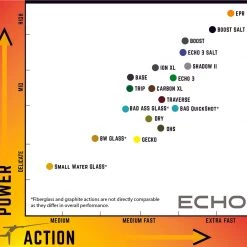 Fly Fishing ECHO3 7 Fly Fishing ECHO3